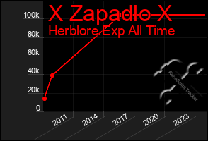 Total Graph of X Zapadlo X