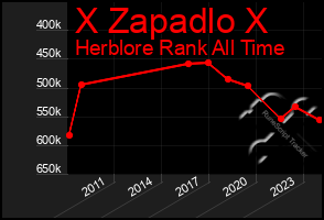 Total Graph of X Zapadlo X