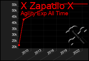 Total Graph of X Zapadlo X