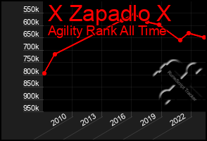 Total Graph of X Zapadlo X