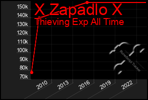 Total Graph of X Zapadlo X