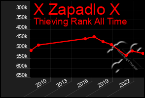 Total Graph of X Zapadlo X