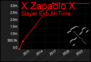 Total Graph of X Zapadlo X