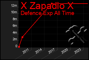 Total Graph of X Zapadlo X