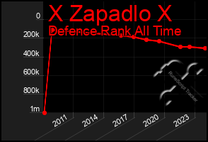 Total Graph of X Zapadlo X