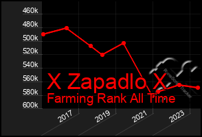 Total Graph of X Zapadlo X