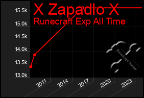 Total Graph of X Zapadlo X