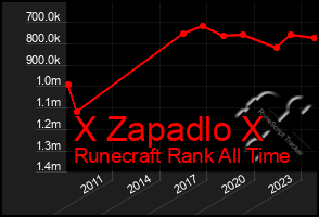 Total Graph of X Zapadlo X