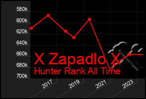 Total Graph of X Zapadlo X