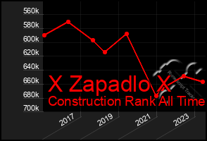 Total Graph of X Zapadlo X