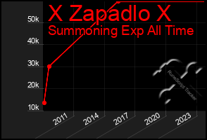 Total Graph of X Zapadlo X