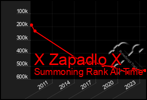 Total Graph of X Zapadlo X