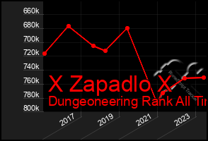 Total Graph of X Zapadlo X