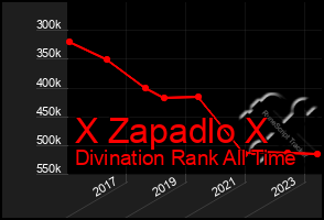 Total Graph of X Zapadlo X