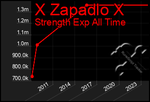 Total Graph of X Zapadlo X