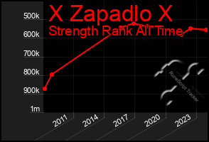 Total Graph of X Zapadlo X