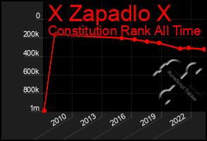 Total Graph of X Zapadlo X