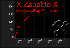 Total Graph of X Zapadlo X