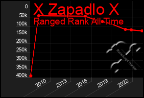 Total Graph of X Zapadlo X