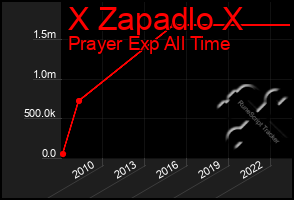 Total Graph of X Zapadlo X