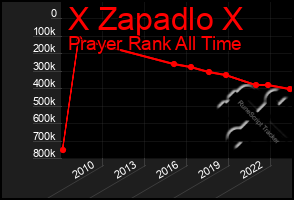 Total Graph of X Zapadlo X