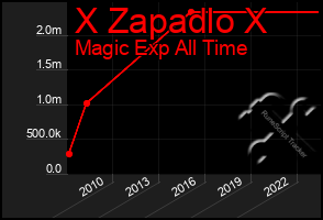 Total Graph of X Zapadlo X