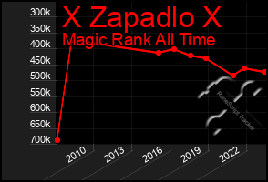 Total Graph of X Zapadlo X