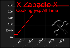 Total Graph of X Zapadlo X