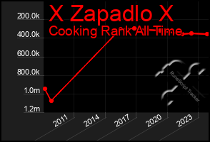 Total Graph of X Zapadlo X