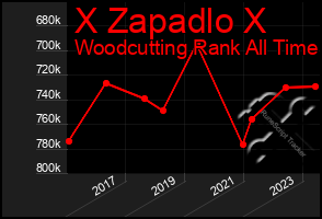 Total Graph of X Zapadlo X