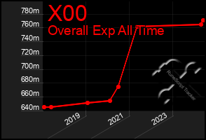 Total Graph of X00