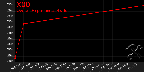 Last 31 Days Graph of X00