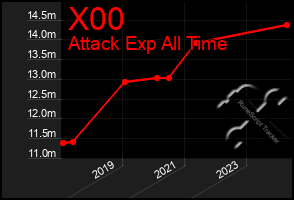 Total Graph of X00