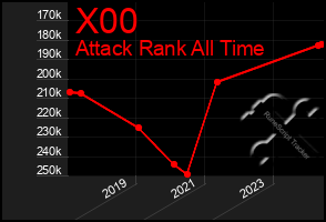 Total Graph of X00