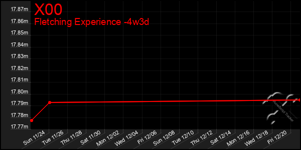 Last 31 Days Graph of X00