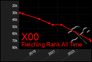 Total Graph of X00