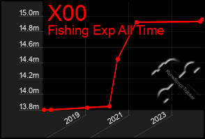 Total Graph of X00