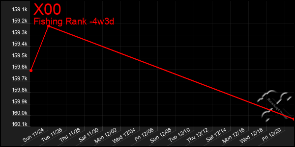 Last 31 Days Graph of X00