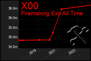 Total Graph of X00