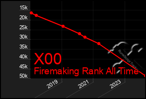 Total Graph of X00