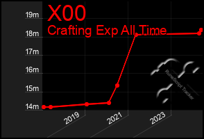 Total Graph of X00