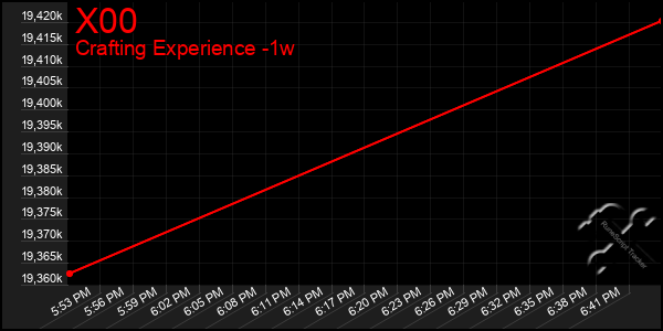 Last 7 Days Graph of X00