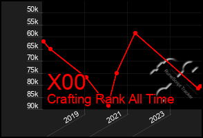 Total Graph of X00