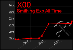 Total Graph of X00