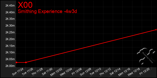 Last 31 Days Graph of X00