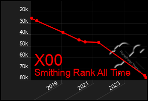 Total Graph of X00