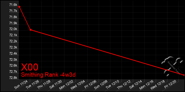 Last 31 Days Graph of X00