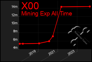 Total Graph of X00