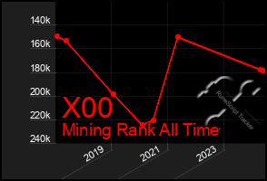 Total Graph of X00