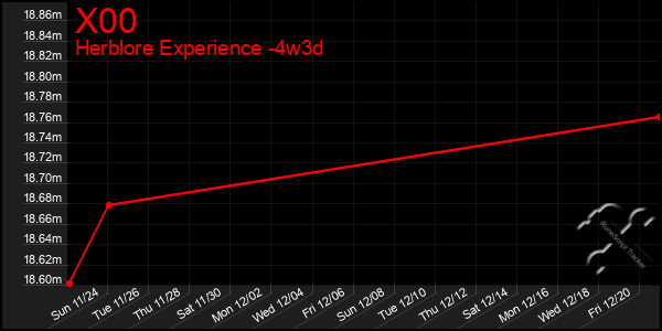 Last 31 Days Graph of X00